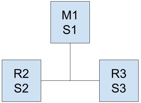 scr_chapter_setup_redis_sentinel_3_pionts_configuration.png