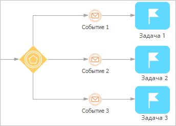 scr_process_creation_designer_event_gateway_example.png