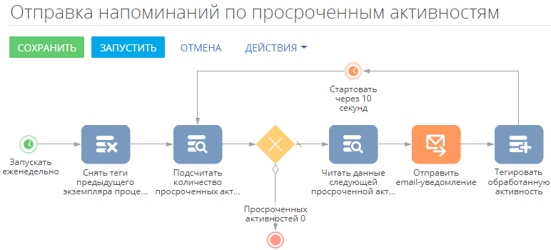 chapter_process_creation_designer_example_cycle.png