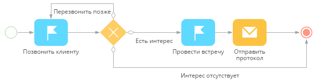 scr_process_creation_ready_process_with_conditionals.png